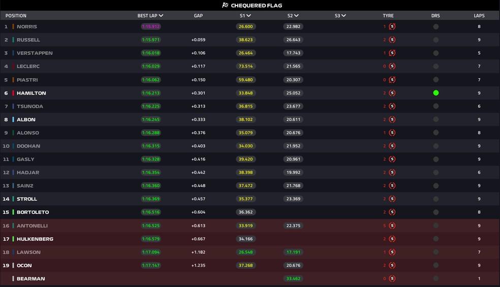 Classificação do Q1 no GP da Austrália