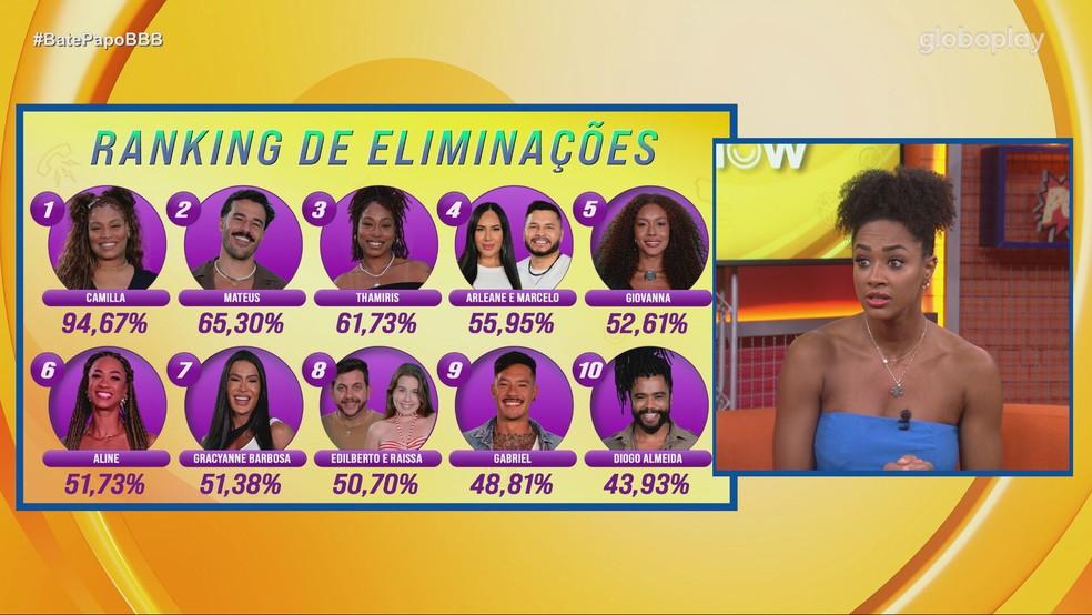 Aline se surpreende com ranking dos eliminados com Diogo Almeida na última posição — Foto: gshow