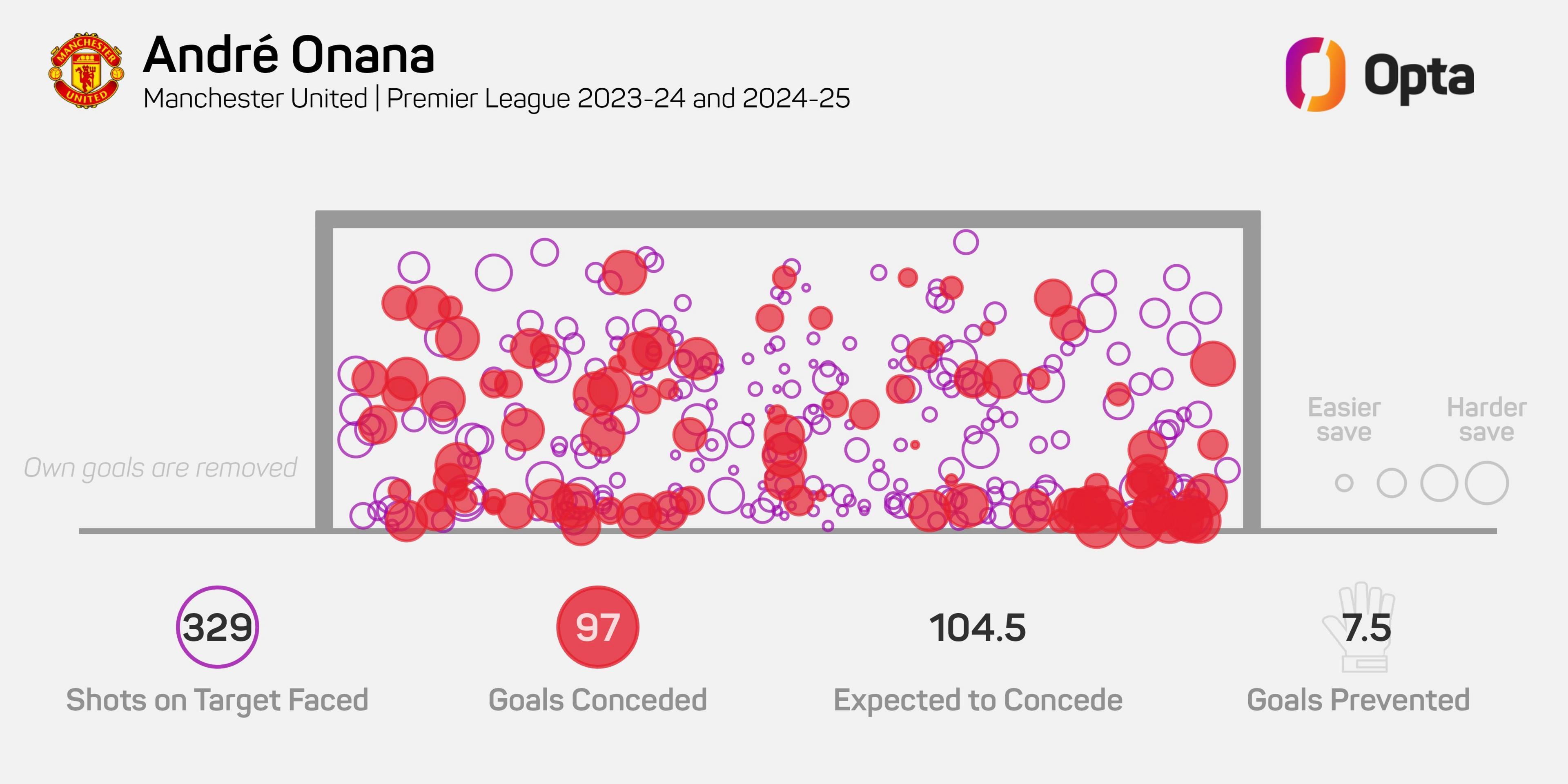 Andre Onana na comparação de desempenho com outros goleiros da Premier League.