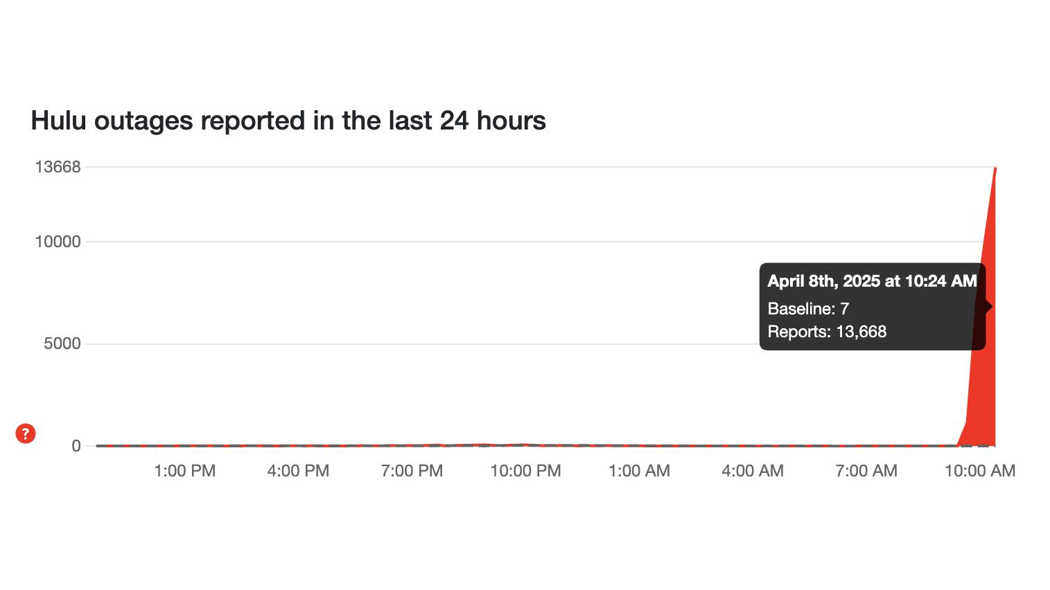 Hulu Reported Outage
