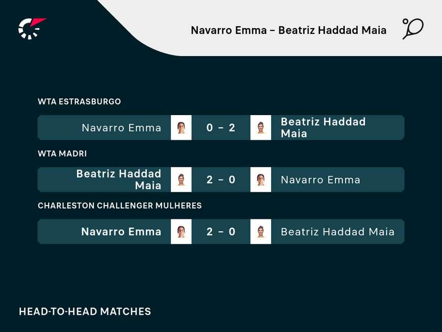 Bia e Emma já se enfrentaram em outras oportunidades