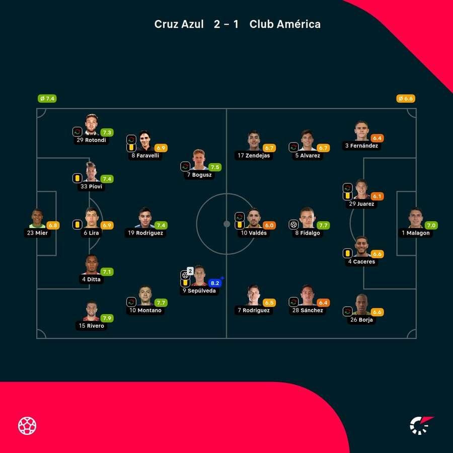 As notas dos jogadores.