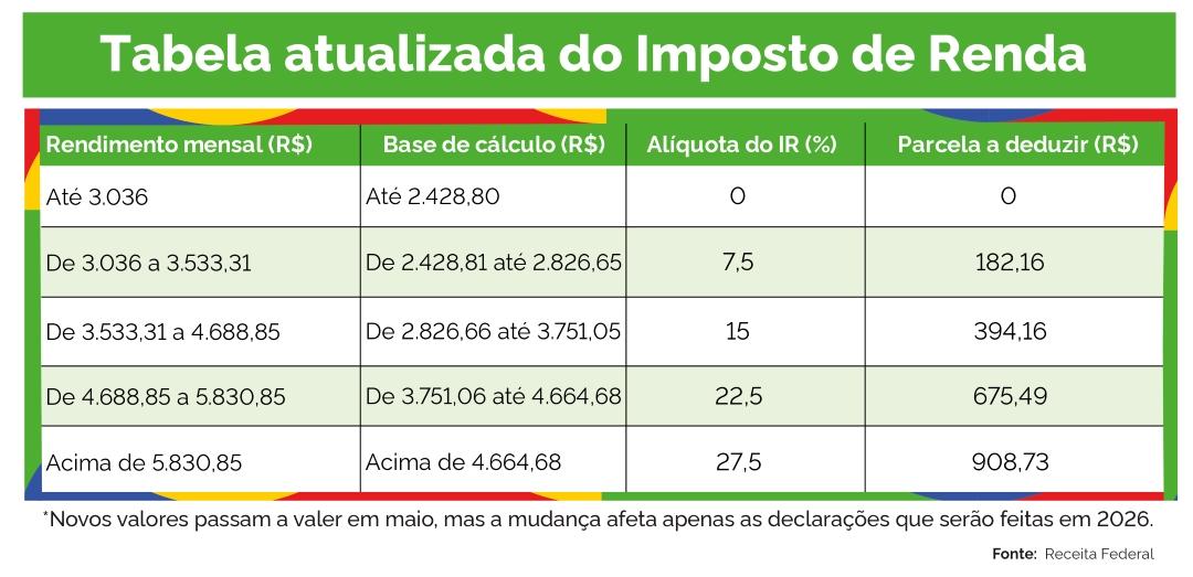 Tabela atualizada do Imposto de Renda