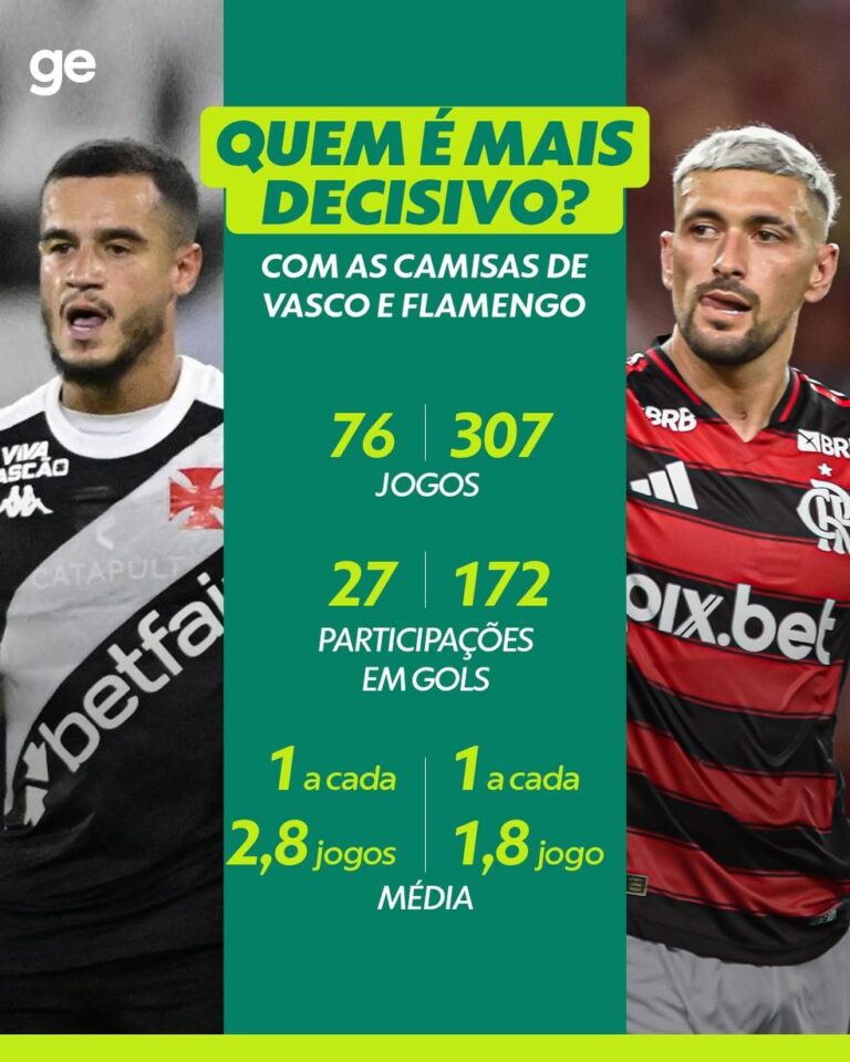 Clássico Carioca: Coutinho e Arrascaeta duelam no Maracanã