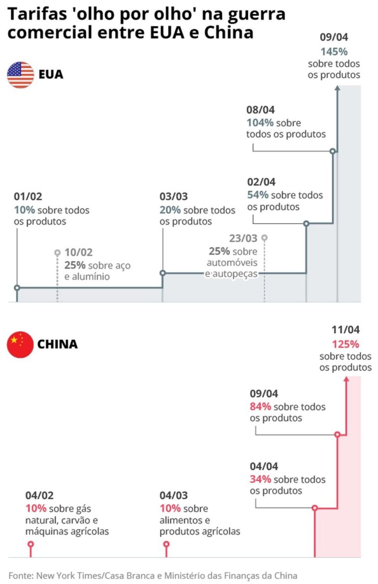 Guerra Comercial: China Proíbe Compra de Jatos da Boeing em Retaliação às Tarifas de Trump