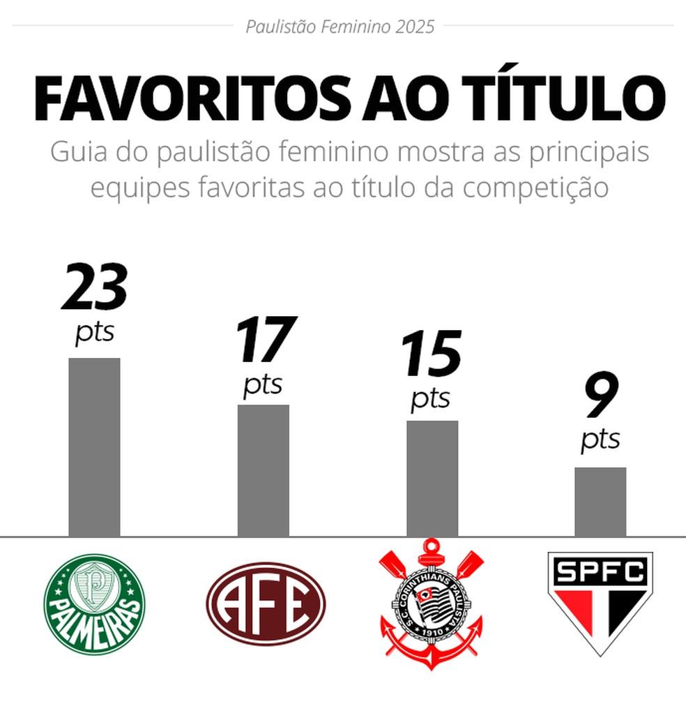 Favoritos ao título do Paulistão Feminino