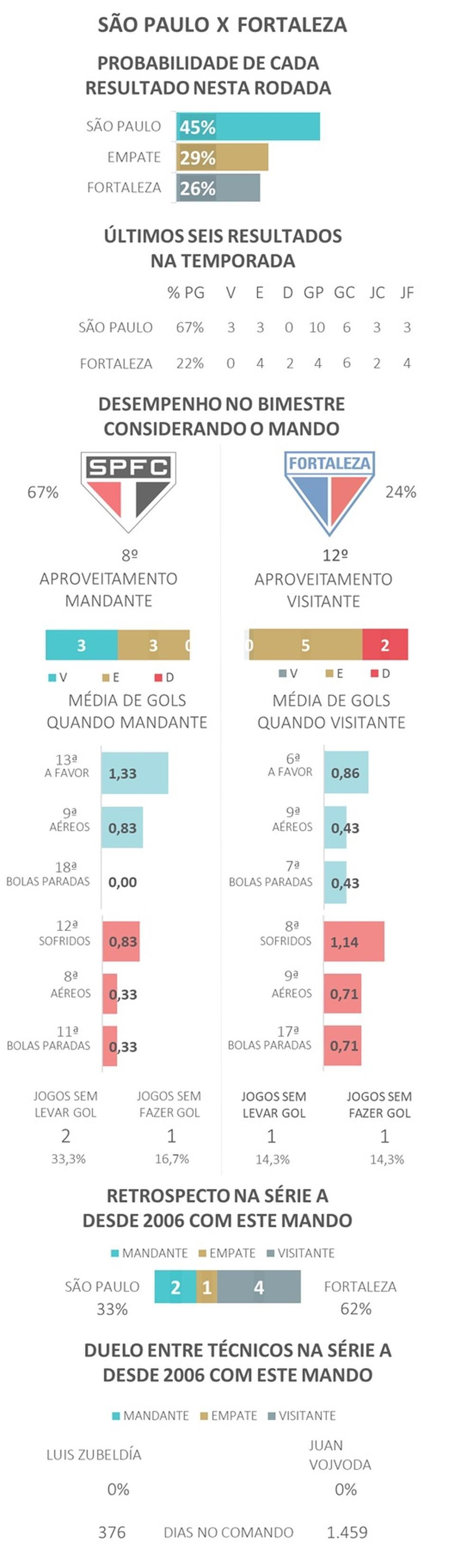 São Paulo vs Fortaleza - confronto no Brasileirão