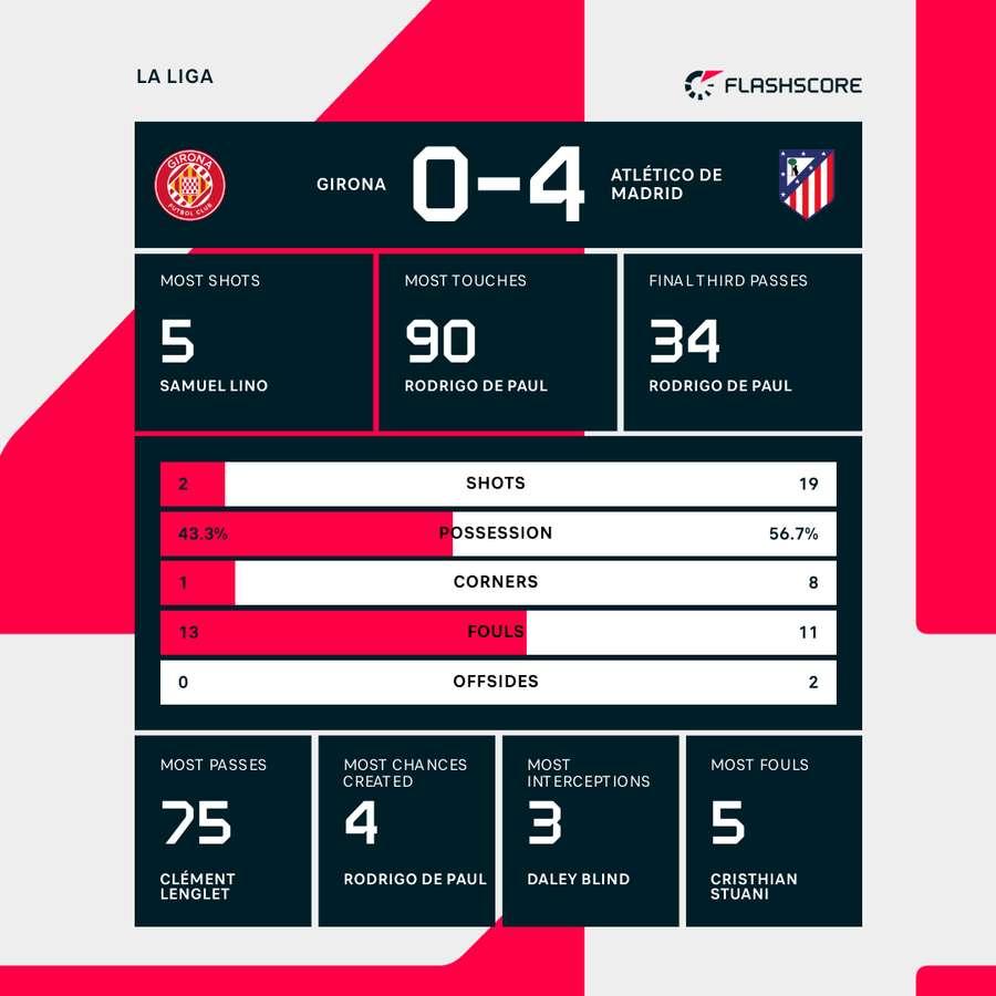 Girona - Atleti match stats