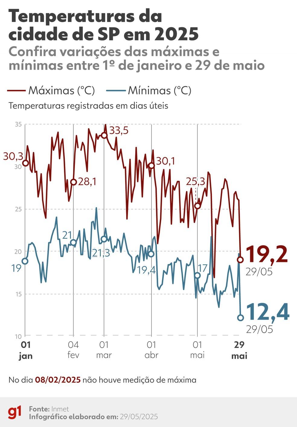 O sobe-e-desce das temperaturas na capital paulista em 2025