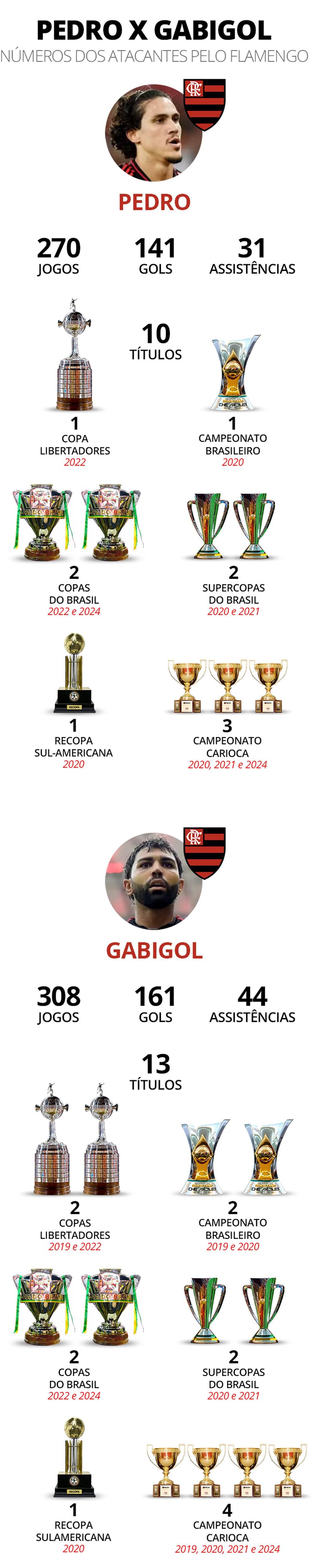 Infrográfico compara números de Pedro e Gabigol pelo Flamengo