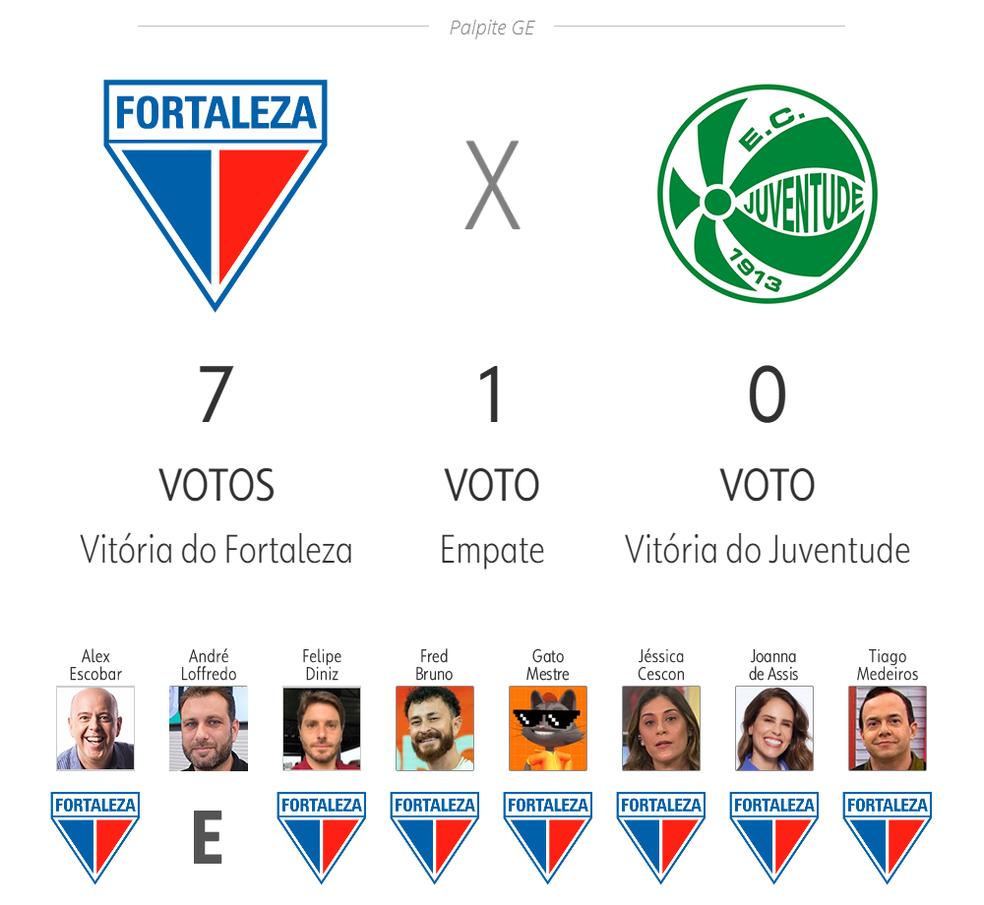 Palpite ge: Fortaleza x Juventude — Foto: ge