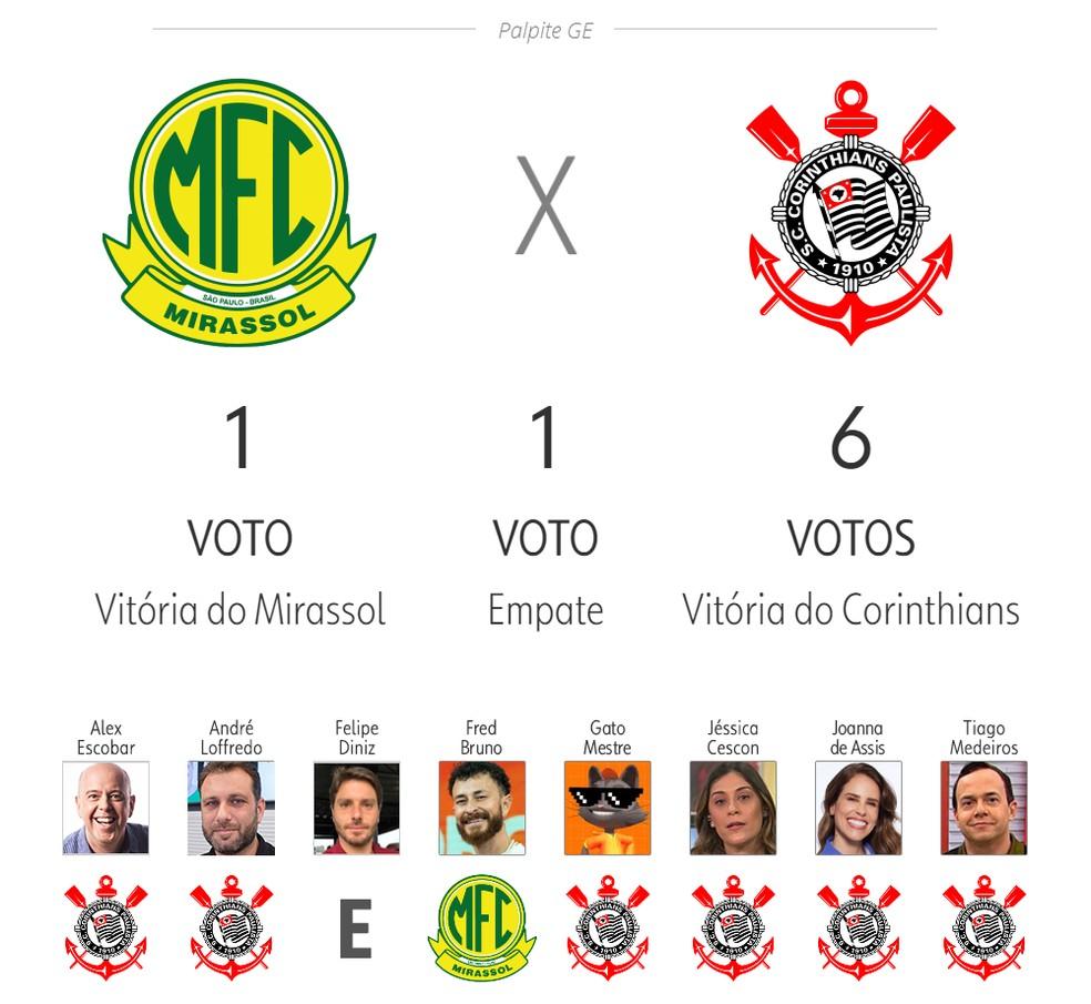 Palpite ge: Mirassol x Corinthians — Foto: ge