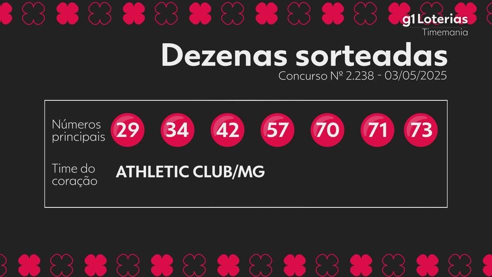 Resultado da Timemania