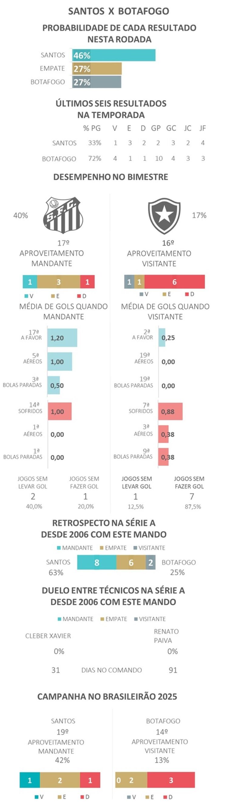 Santos e Botafogo se enfrentam em busca de recuperação no Brasileirão
