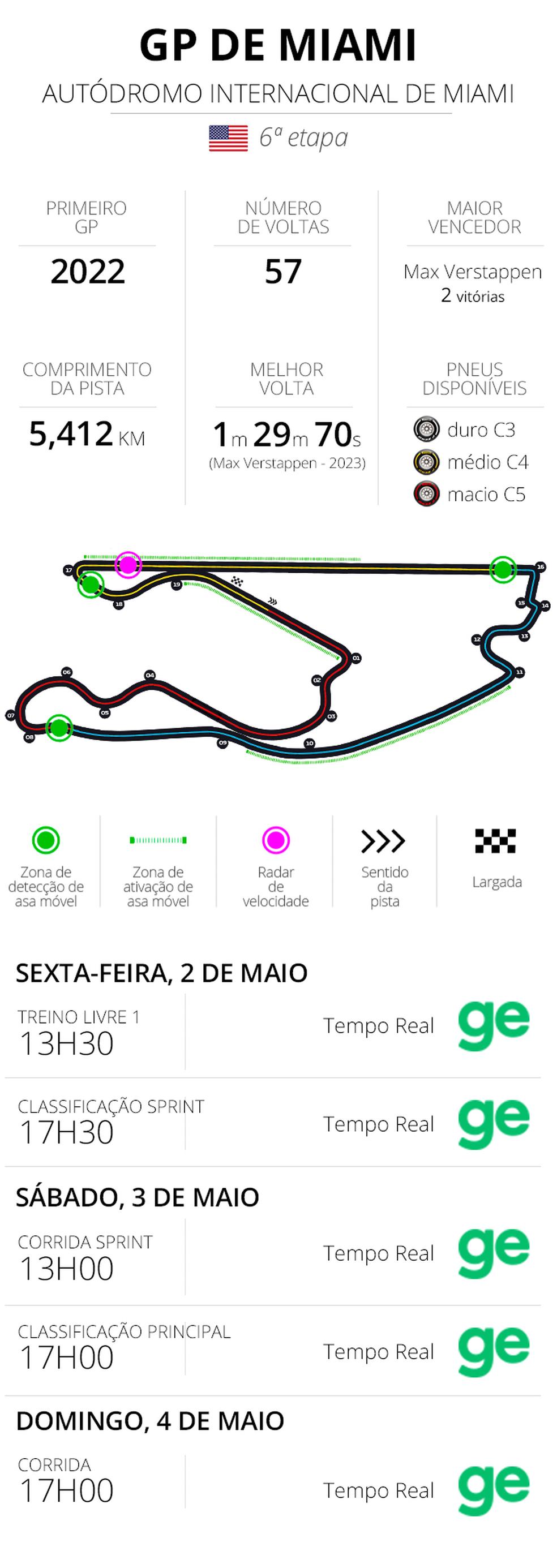 Infos e horários do GP de Miami da F1 2025