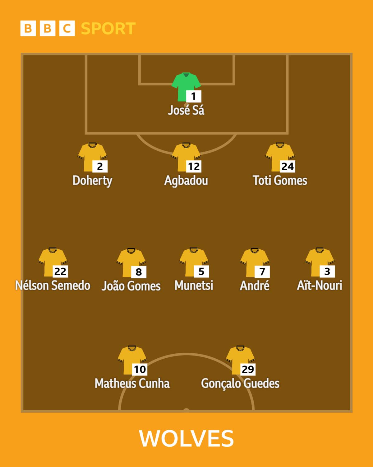 Escalação do Wolves