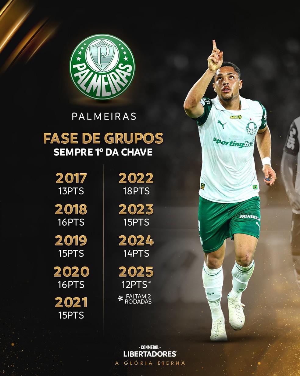 Palmeiras avança como líder do grupo na Libertadores