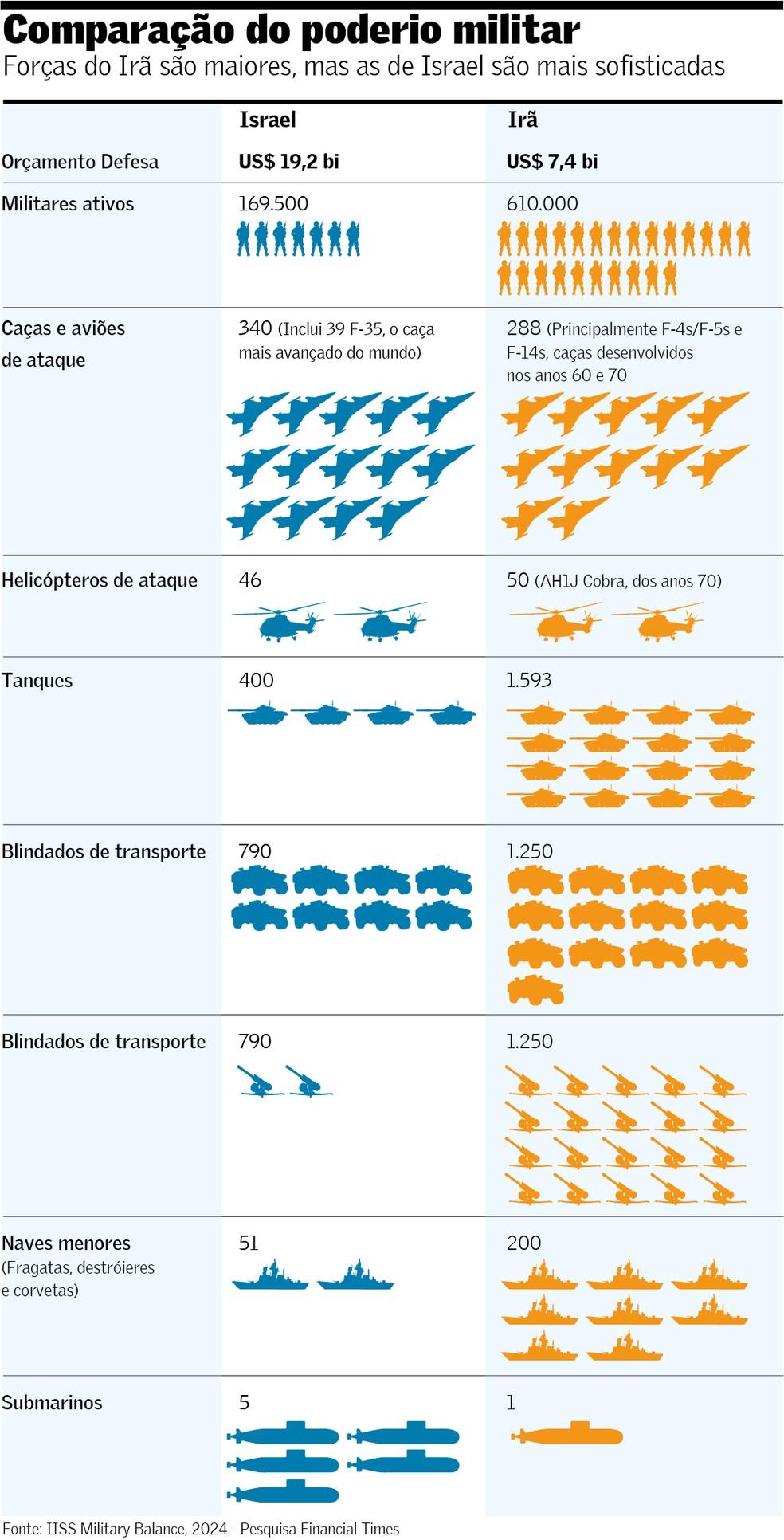 Arte demonstrando a comparação militar entre Israel e Irã