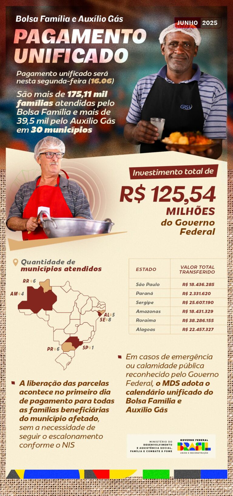 União do Bolsa Família e Auxílio Gás: Mais de 175 mil famílias beneficiadas em junho