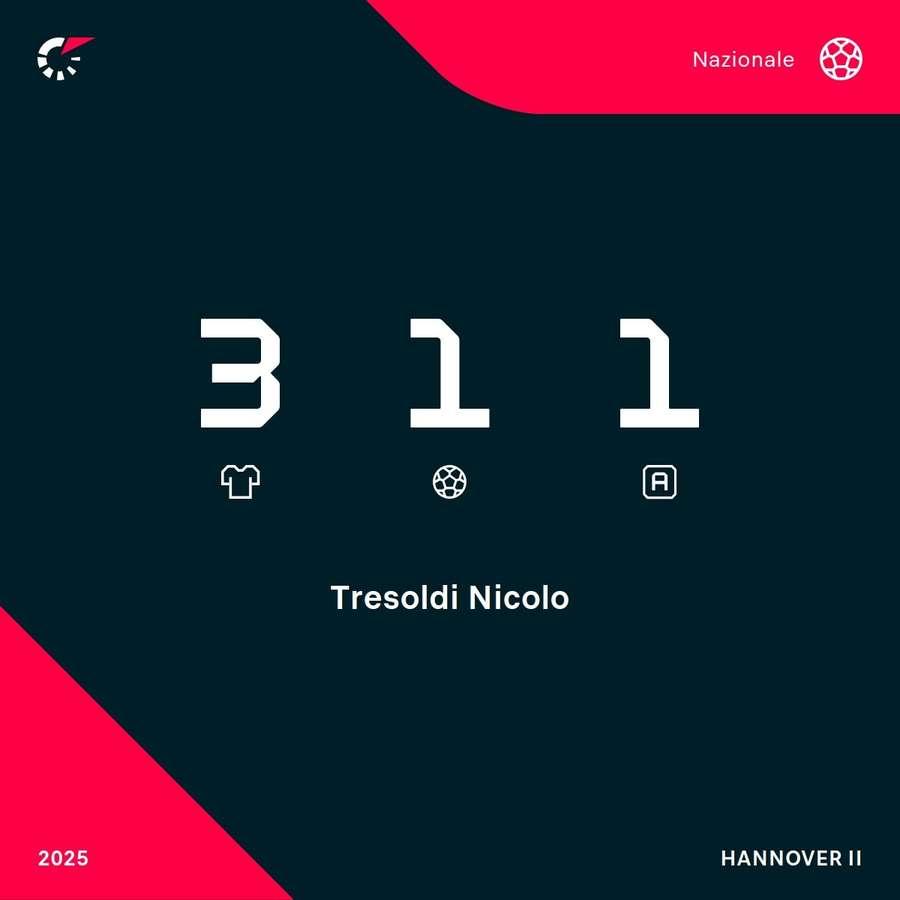 Estatísticas de Tresoldi no Euro Sub-21