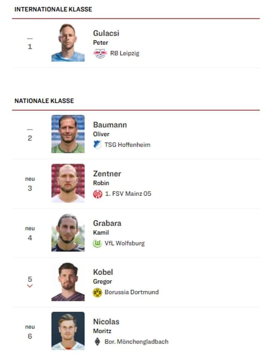 Kobel na quinta posição durante o inverno