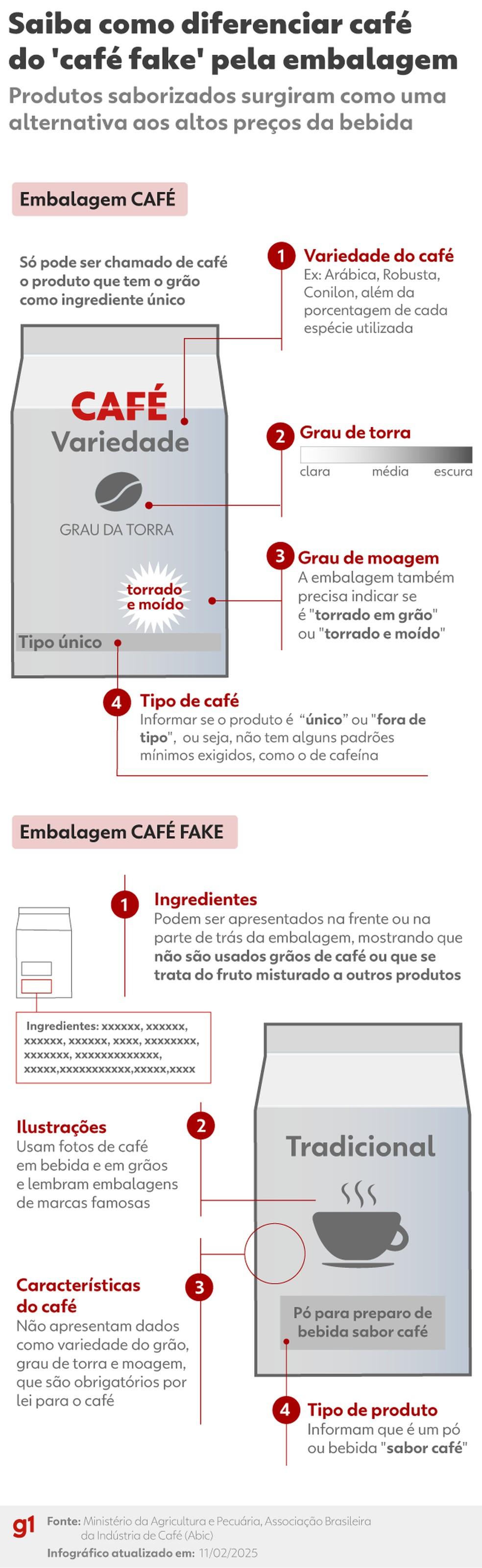Saiba como diferenciar café do 'fake café' pela embalagem