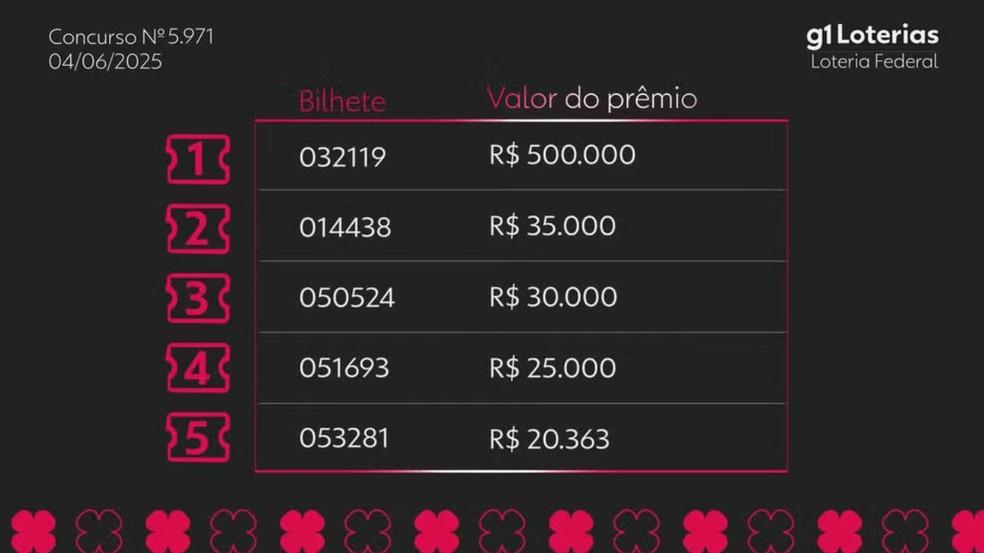 Resultado da Loteria Federal