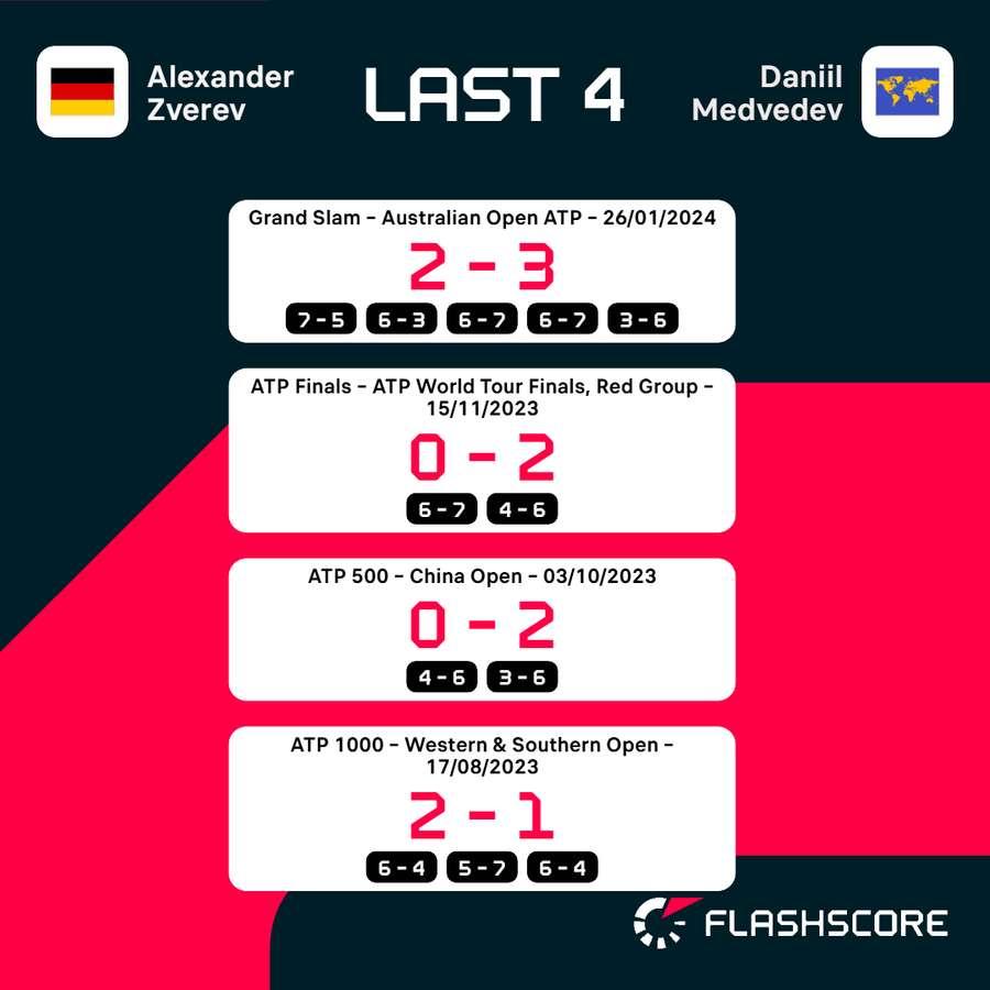 Registro confronto entre Zverev e Medvedev.