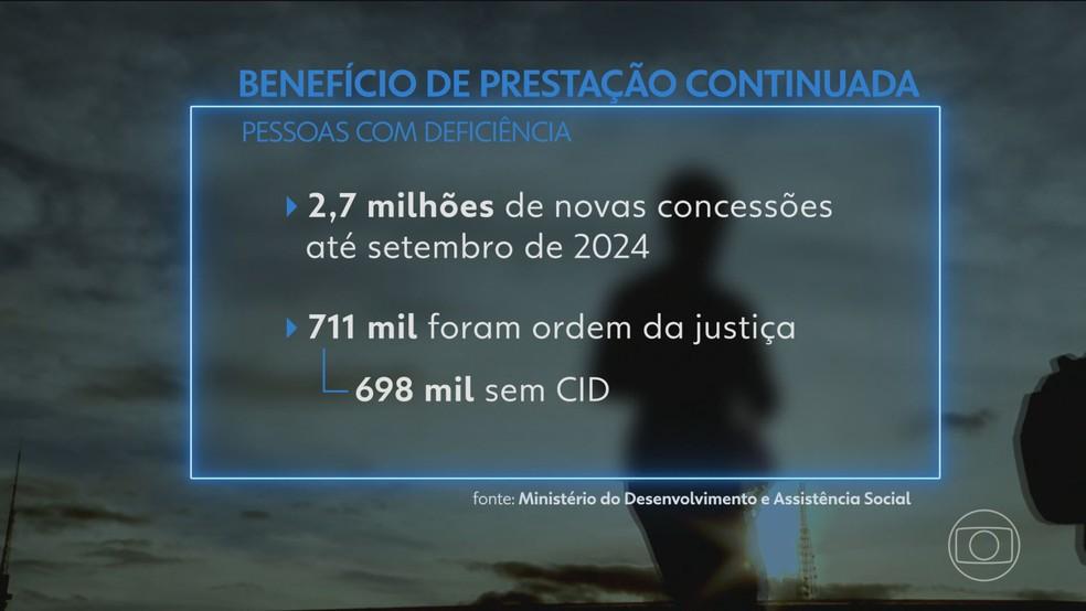 Gastos do governo com pagamento do BPC crescem mais de R$ 50 bilhões nos últimos 5 anos