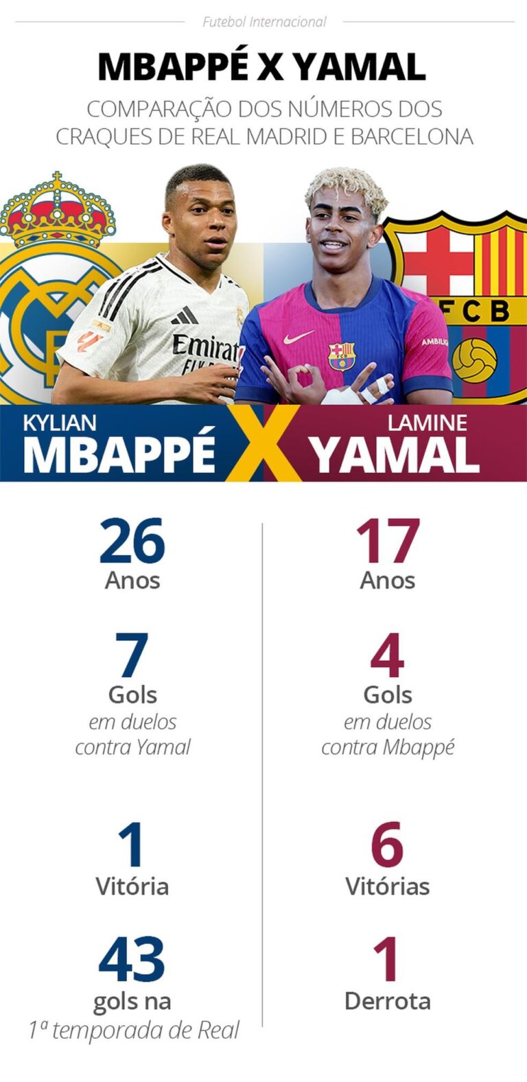 França e Espanha se enfrentam em semifinal da Liga das Nações com destaque para Mbappé e Yamal