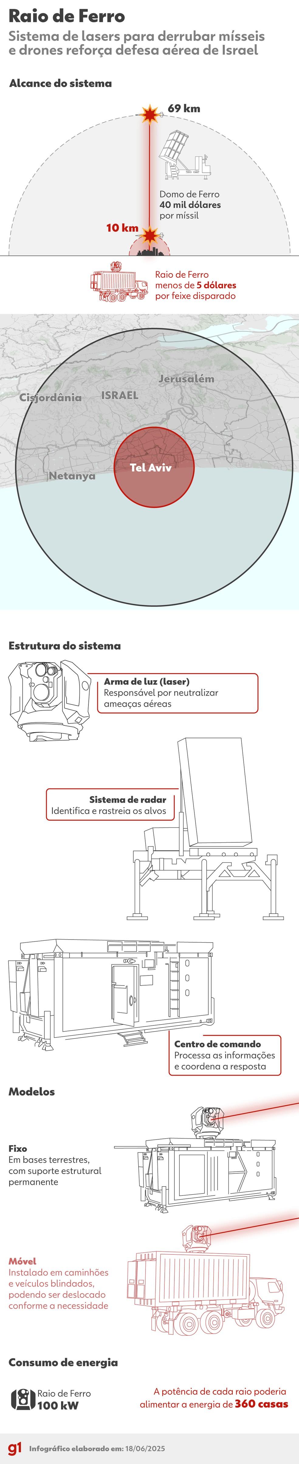 Como funciona o 'Raio de Ferro' de Israel