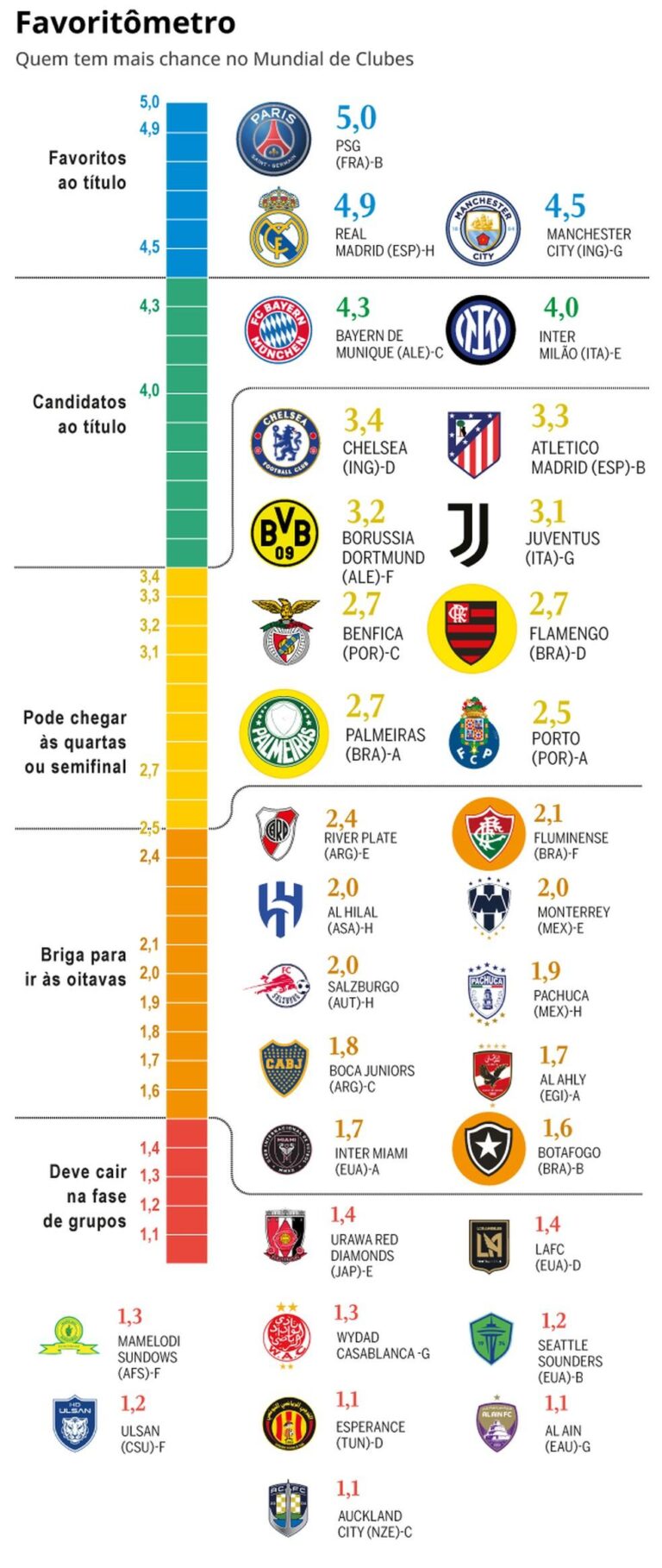 Favoritômetro e Premiação Recorde Marcam a Copa do Mundo de Clubes 2025