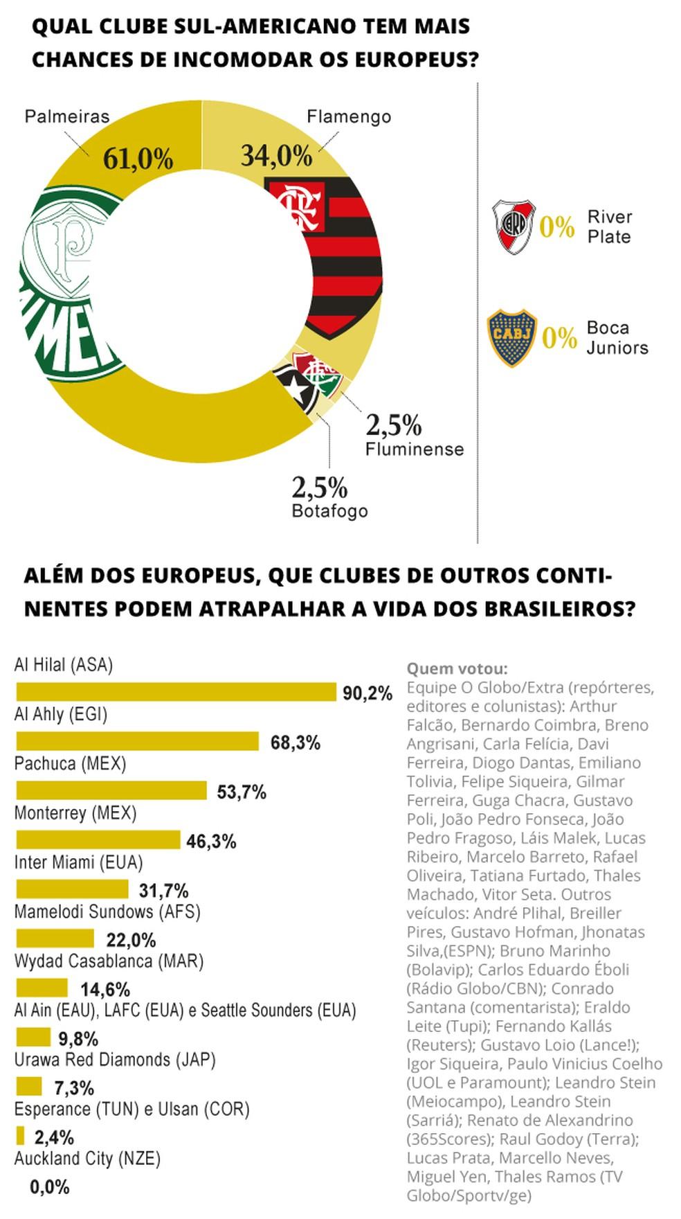 Clubes com mais chances de incomodar os europeus