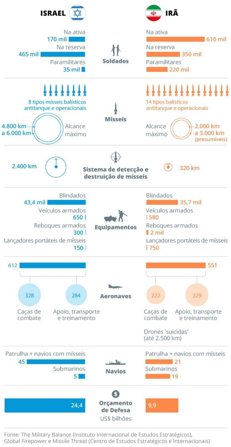 Israel se Prepara para Atacar o Irã, Aumentando Tensão no Oriente Médio