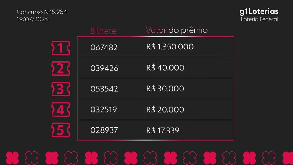 Resultado da Loteria Federal