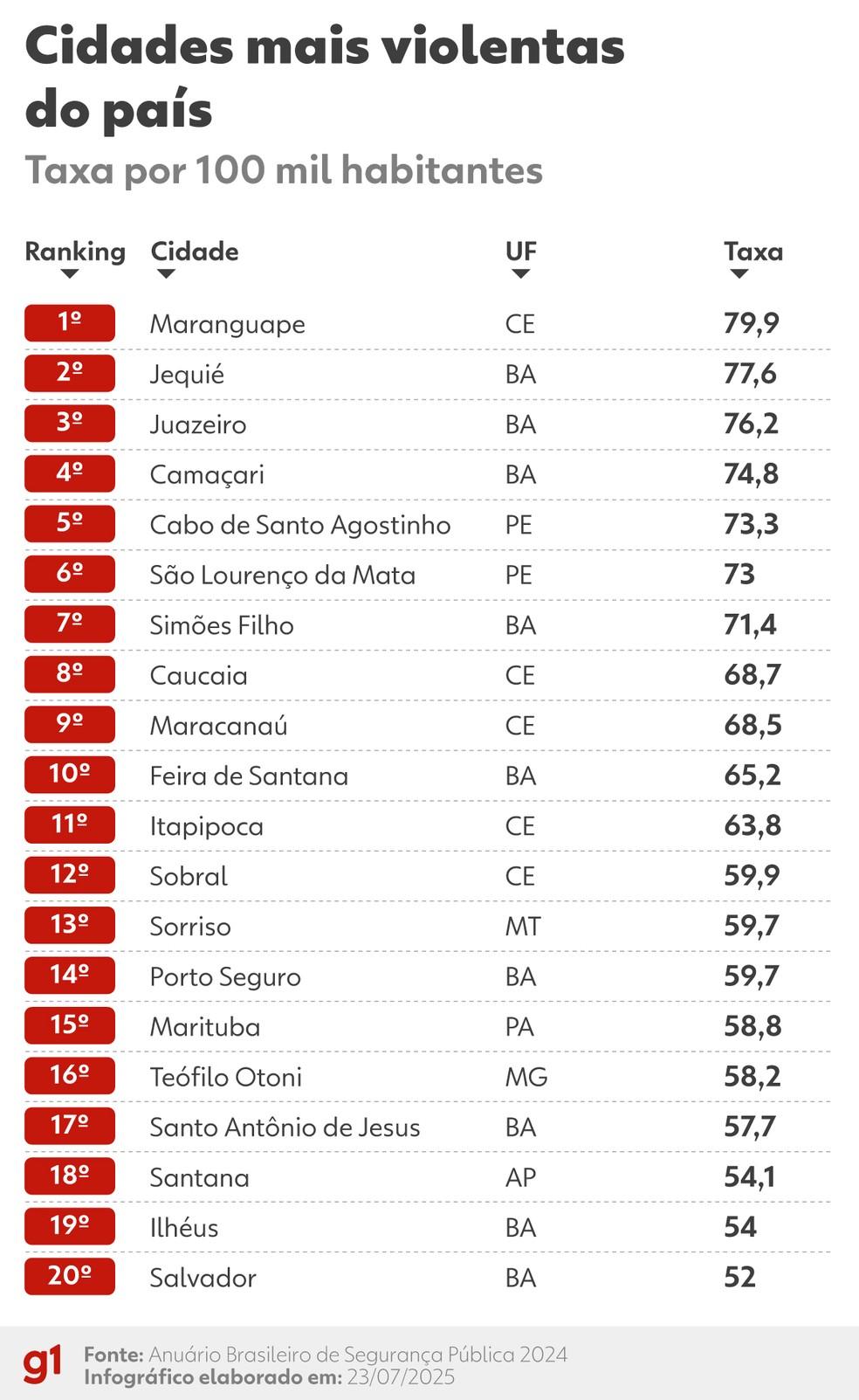 Infográfico - Ranking de cidades mais violentas do Brasil em 2024.