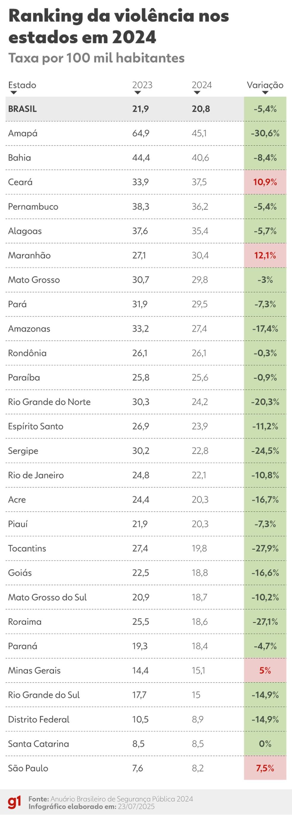 Infográfico - Ranking da violência nos estados em 2024
