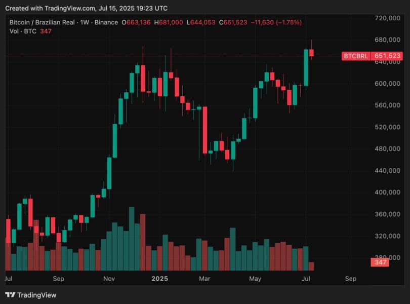 Dólar, Brasil, Preço do Bitcoin, Donald Trump