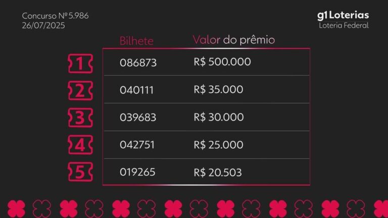 Resultados do Concurso 5986 da Loteria Federal: Confira os Números Premiados