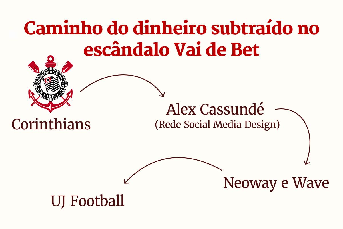 Imagem colorida mostra arte com o esquema que desviou R$ 40 milhões do Corinthians