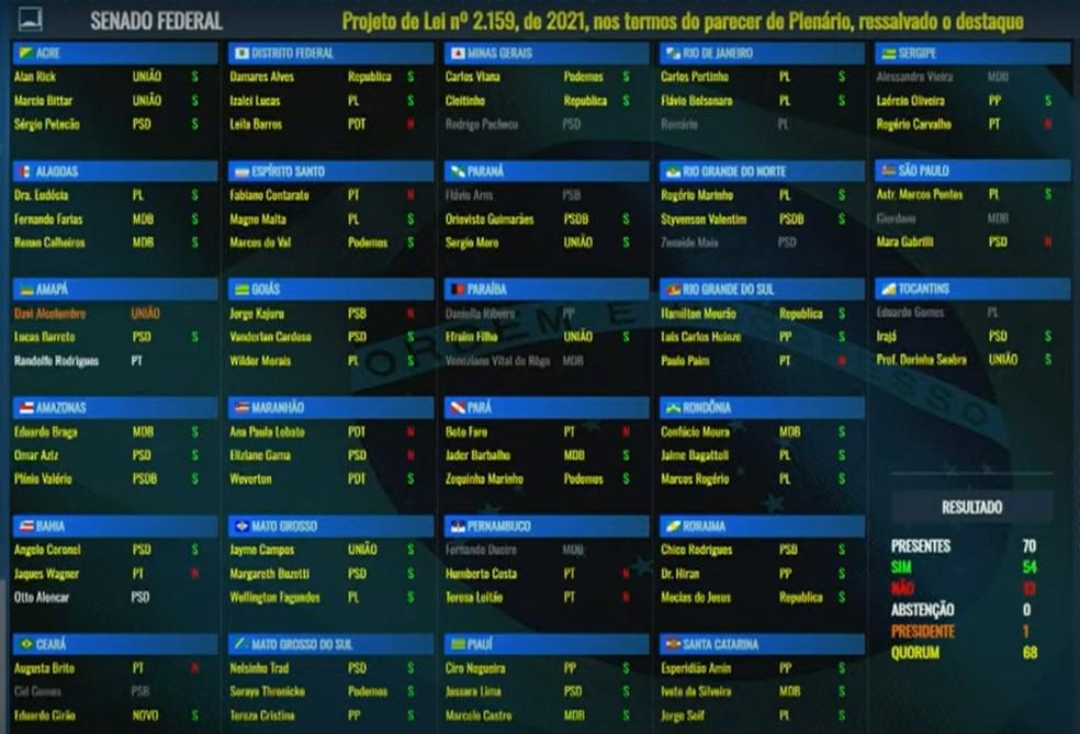 Como votaram os senadores na aprovação da lei geral do licenciamento ambiental.