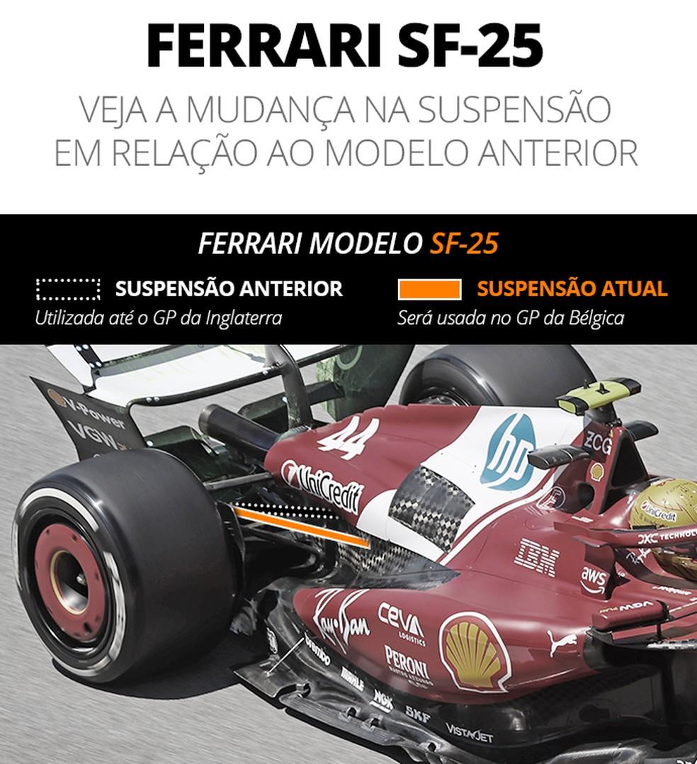 Suspensão Ferrari - GP da Bélgica