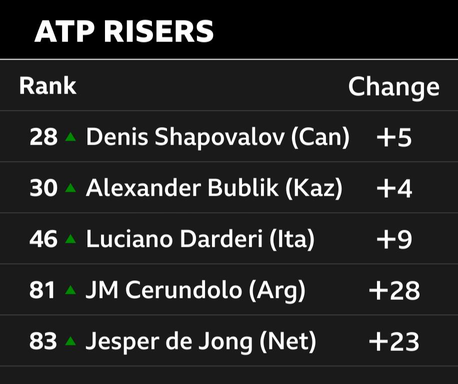 Jogadoras do ATP e WTA durante competições.