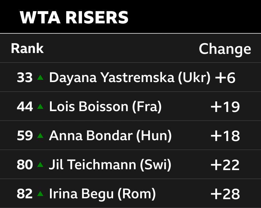Jogadoras em ascensão no circuito WTA.