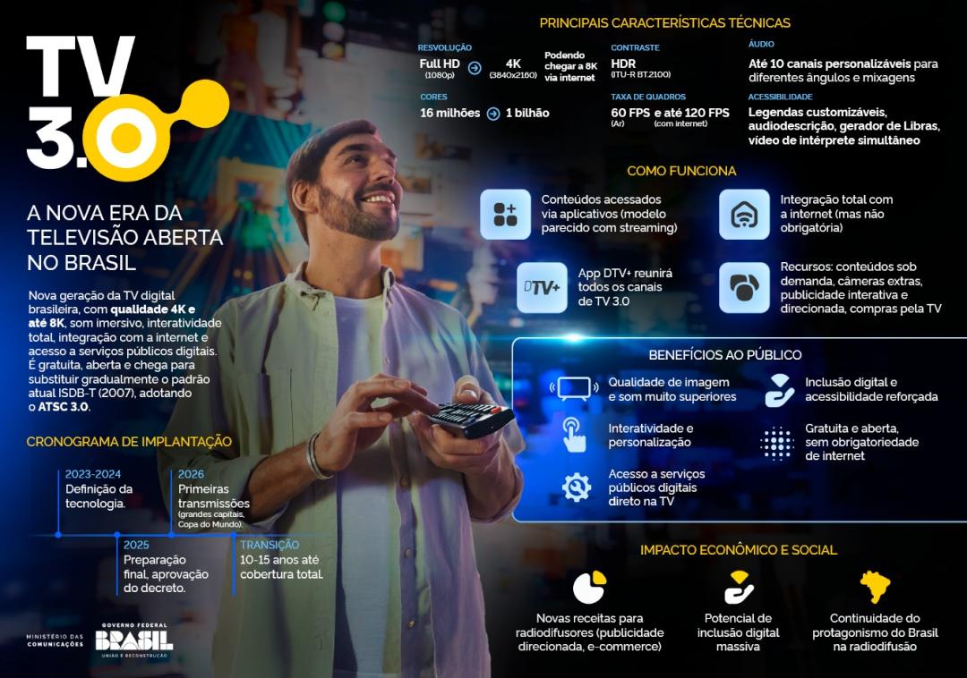 Infográfico sobre TV 3.0