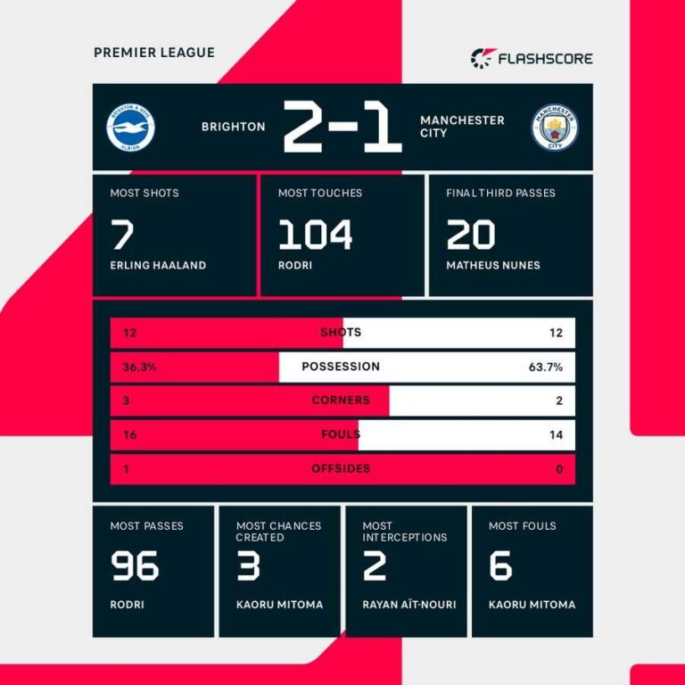 Manchester City Perde para o Brighton em Grande Confronto da Premier League!
