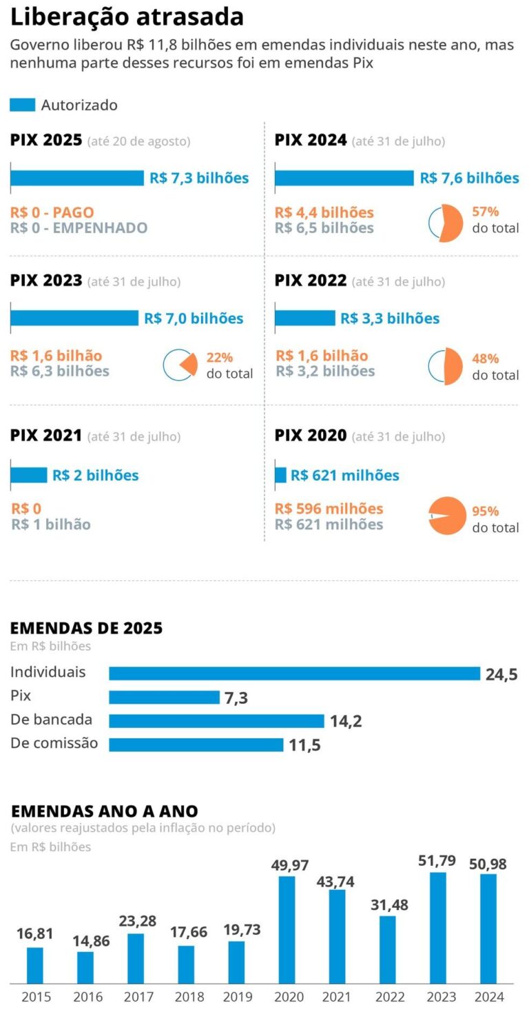 Emendas Pix Travadas: Impasse Político e Novas Regras de Transparência