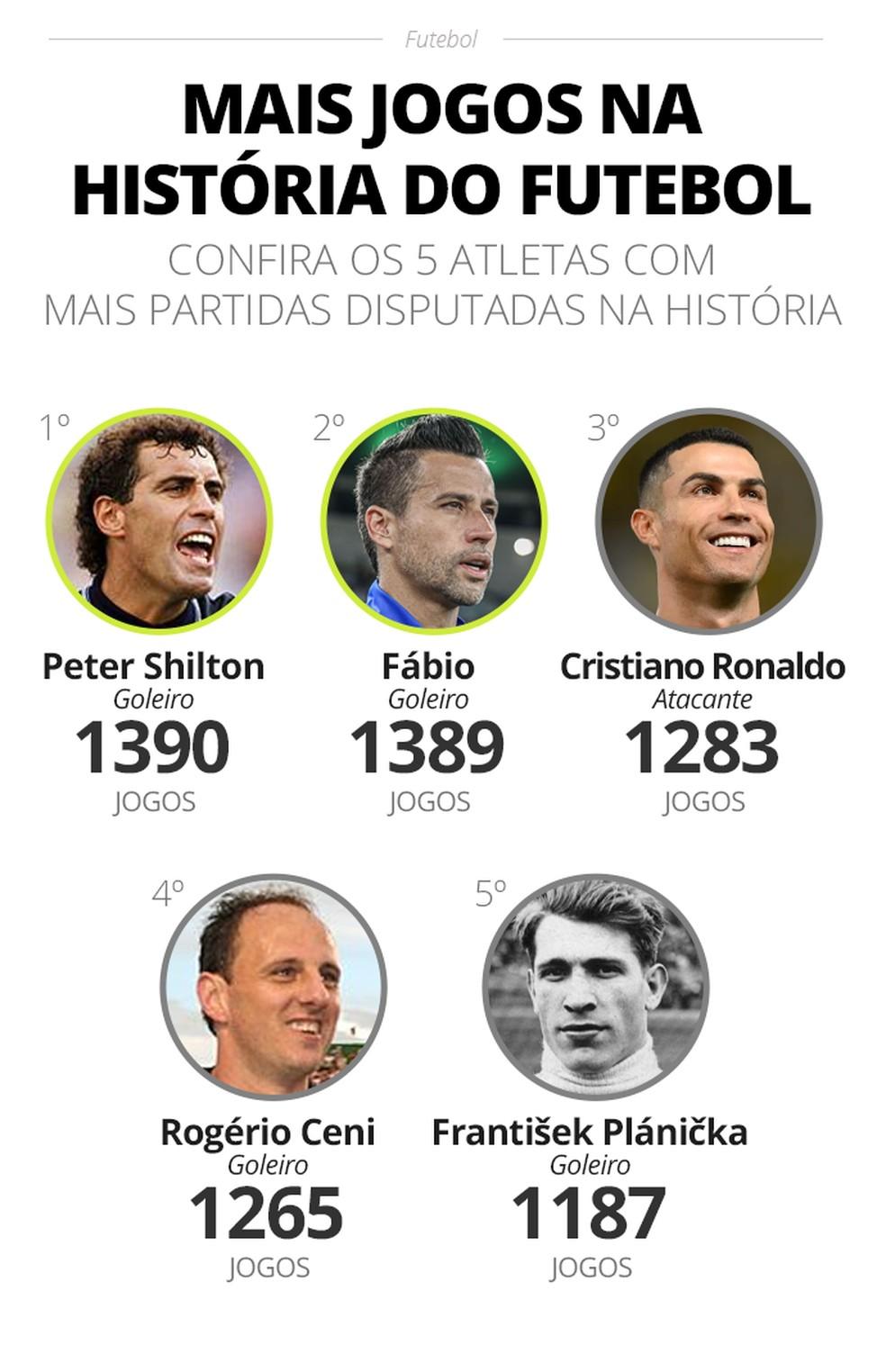 Fábio se tornará o recordista de jogos