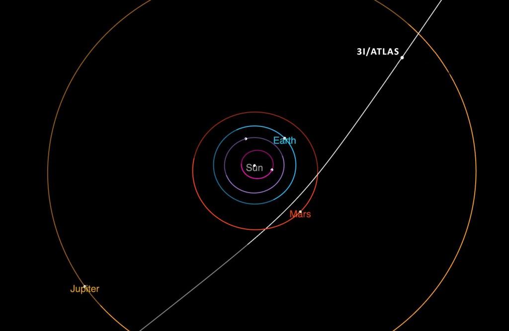 Diagrama mostrando a trajetória do cometa 3I/ATLAS através do sistema solar.