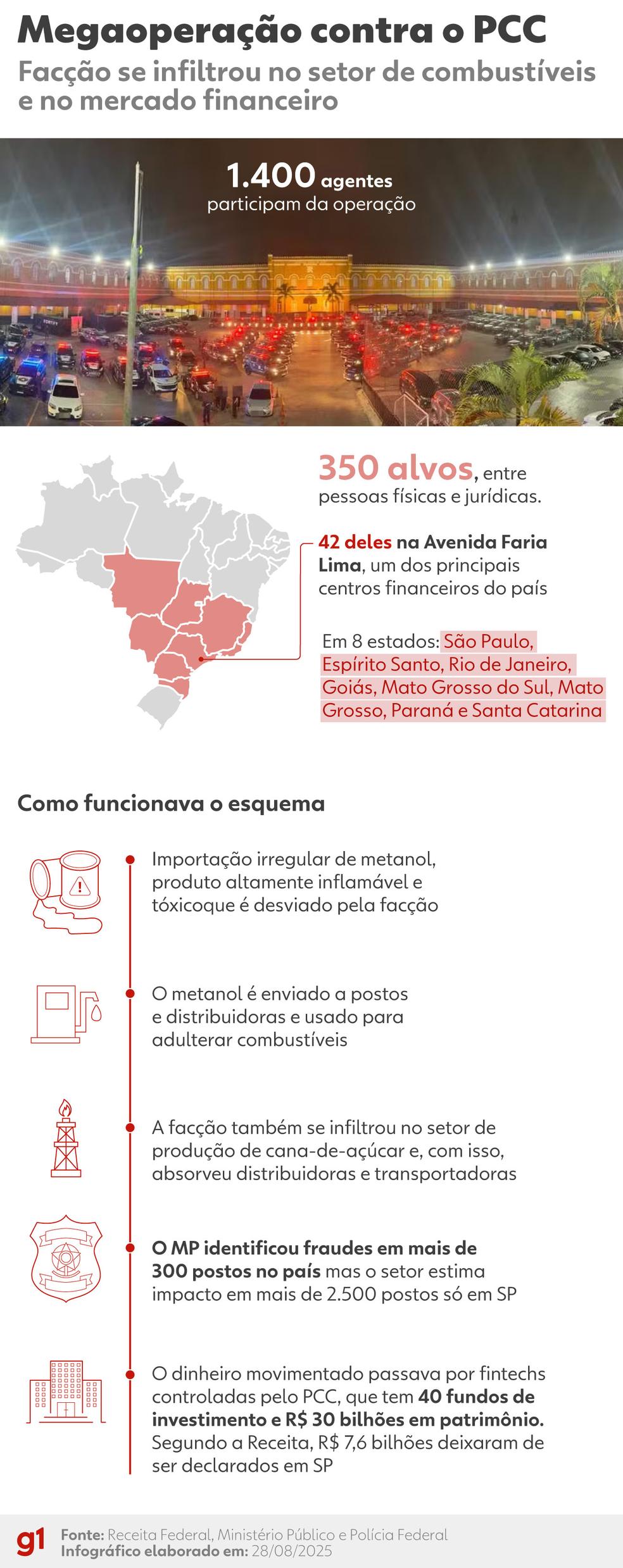 Infográfico: Como funcionava o esquema bilionário do PCC no setor de combustíveis